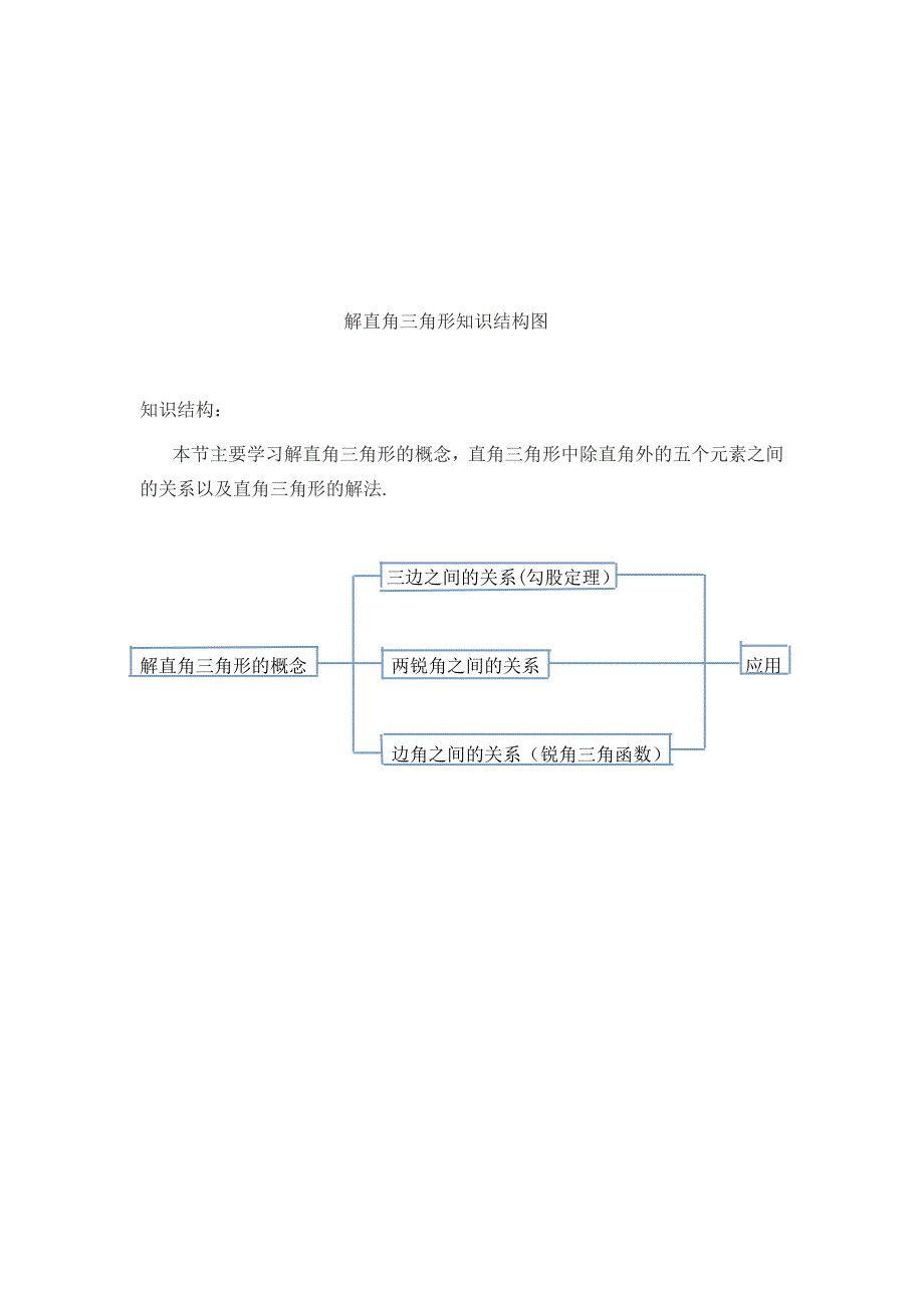 解直角三角形知识结构图_第1页