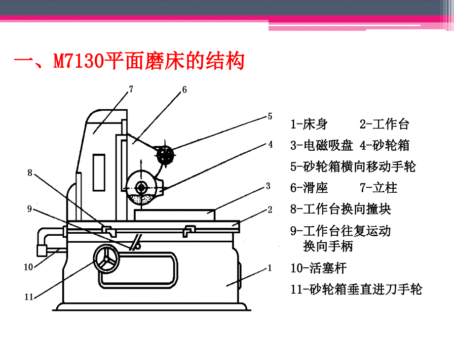 M7130型磨床(1)_第3页