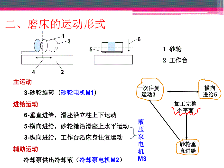 M7130型磨床(1)_第4页