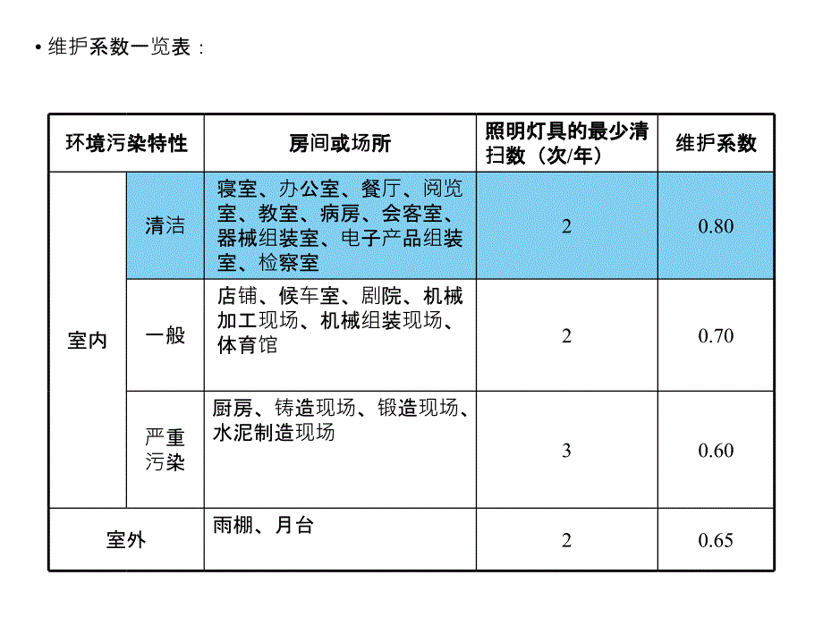 学校照明设计方案_第3页