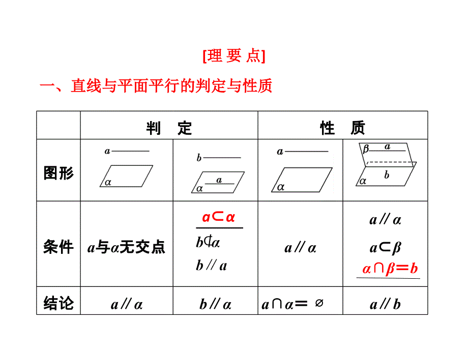 高考数学文理配套资料课件课时作业第七章第四节直线平面平行的判定及其性质_第3页