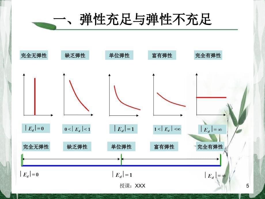 需求弹性计算和应用案例PPT课件_第5页