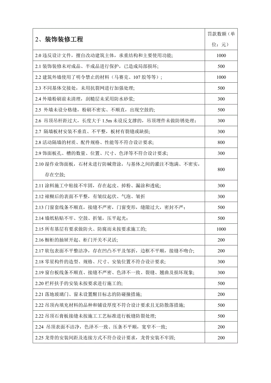 工程质量及安全处罚条款_第4页