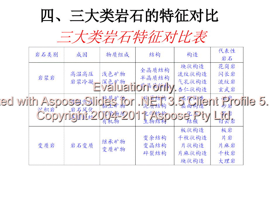 三大类岩石特征对比表.ppt_第1页