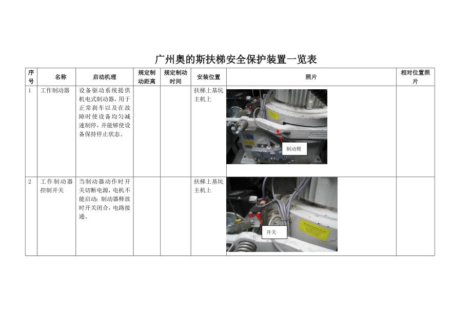 奥的斯安全保护装置一览表.doc_第1页