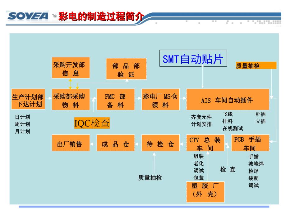 彩电生产工艺知识讲座_第2页