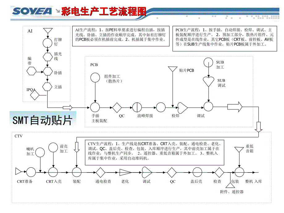 彩电生产工艺知识讲座_第3页