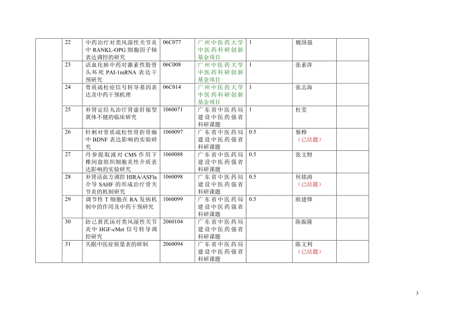 精品专题资料20222023年收藏广州中医药大学附属骨伤科医院科研课题汇总表1_第3页