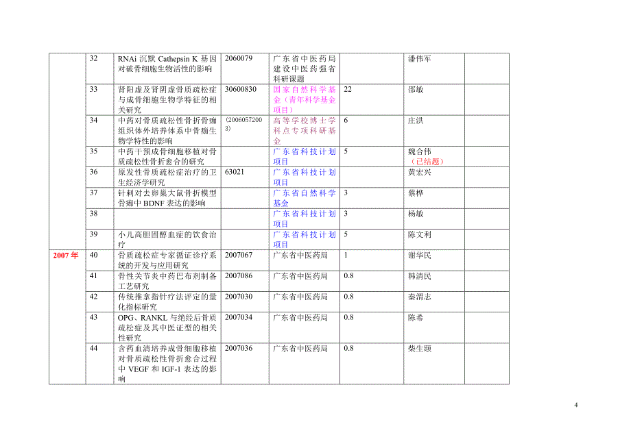 精品专题资料20222023年收藏广州中医药大学附属骨伤科医院科研课题汇总表1_第4页