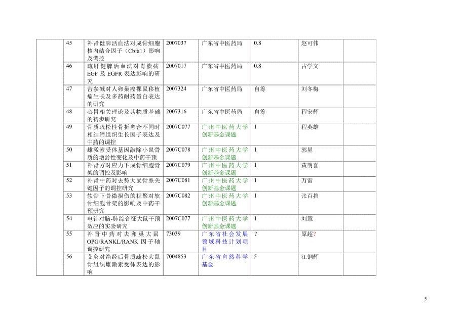 精品专题资料20222023年收藏广州中医药大学附属骨伤科医院科研课题汇总表1_第5页