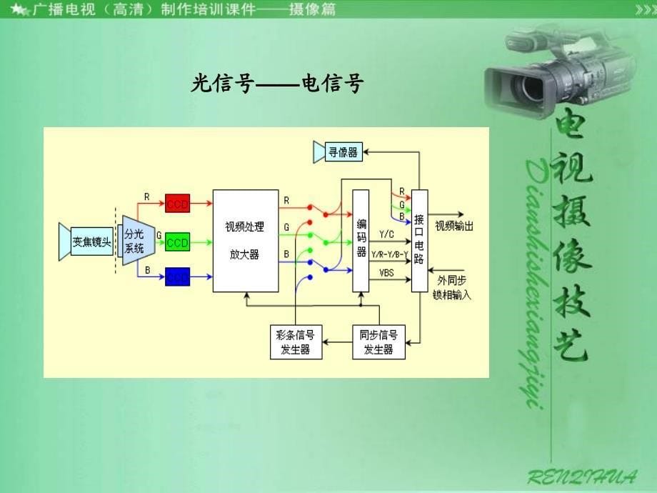 第一讲电视摄像概述_第5页