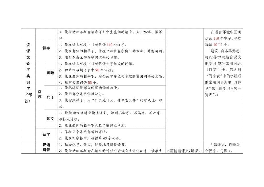 小学语文一年级第二学期教学内容（要求）及课时安排(20153)_第5页