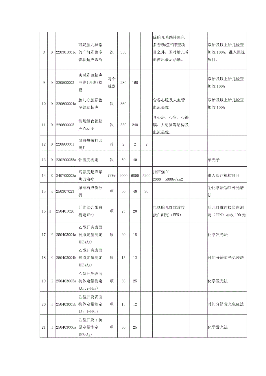 陕西省医疗服务项目价格(调整修订其他部分)_第2页