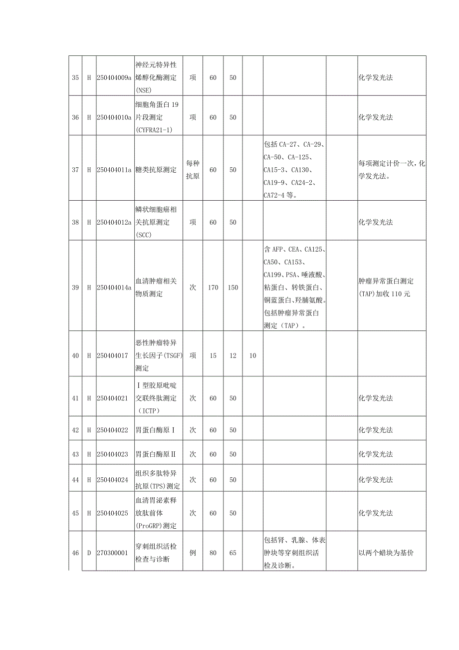 陕西省医疗服务项目价格(调整修订其他部分)_第4页