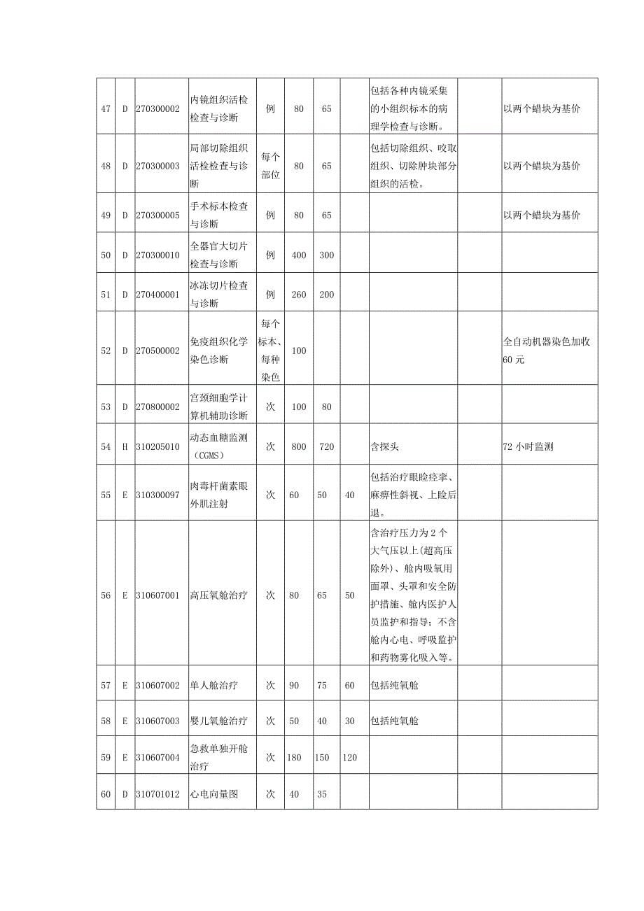 陕西省医疗服务项目价格(调整修订其他部分)_第5页