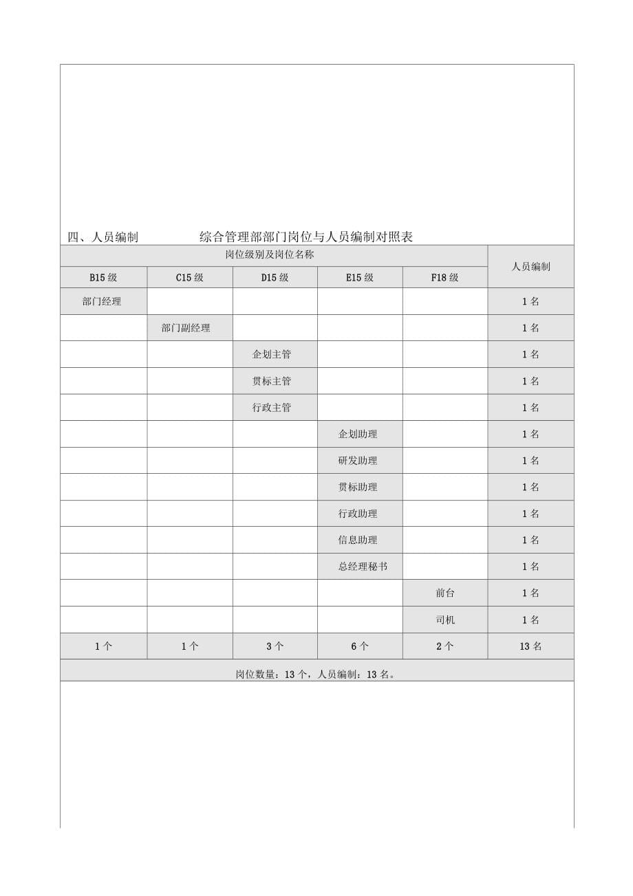 中国建筑工程总公司总承包部部门职能与人员编制(41页)_第5页