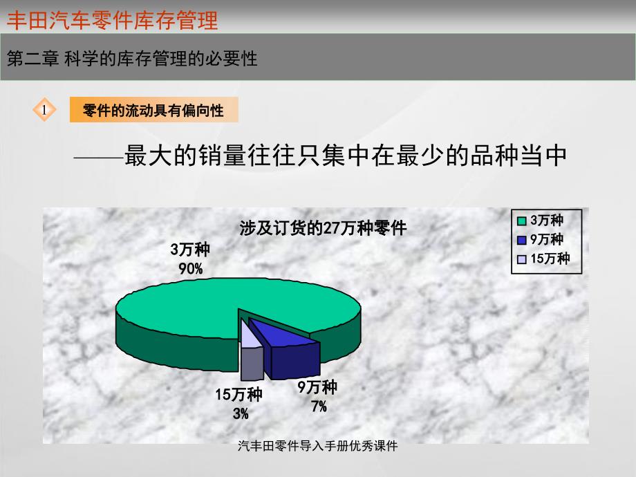 汽丰田零件导入手册优秀课件_第4页