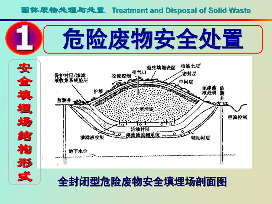 危险固废与放射性固废的管理_第3页