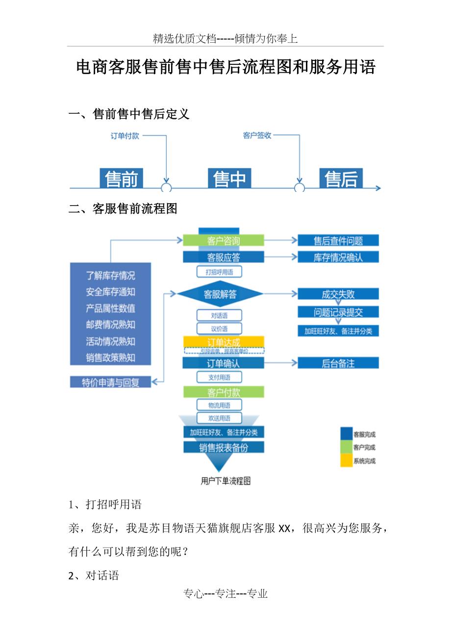 电商客服售前售中售后流程图和服务用语(共9页)_第1页