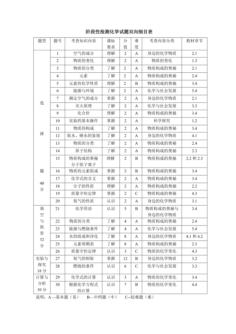 阶段性检测化学试题双向细目表_第1页