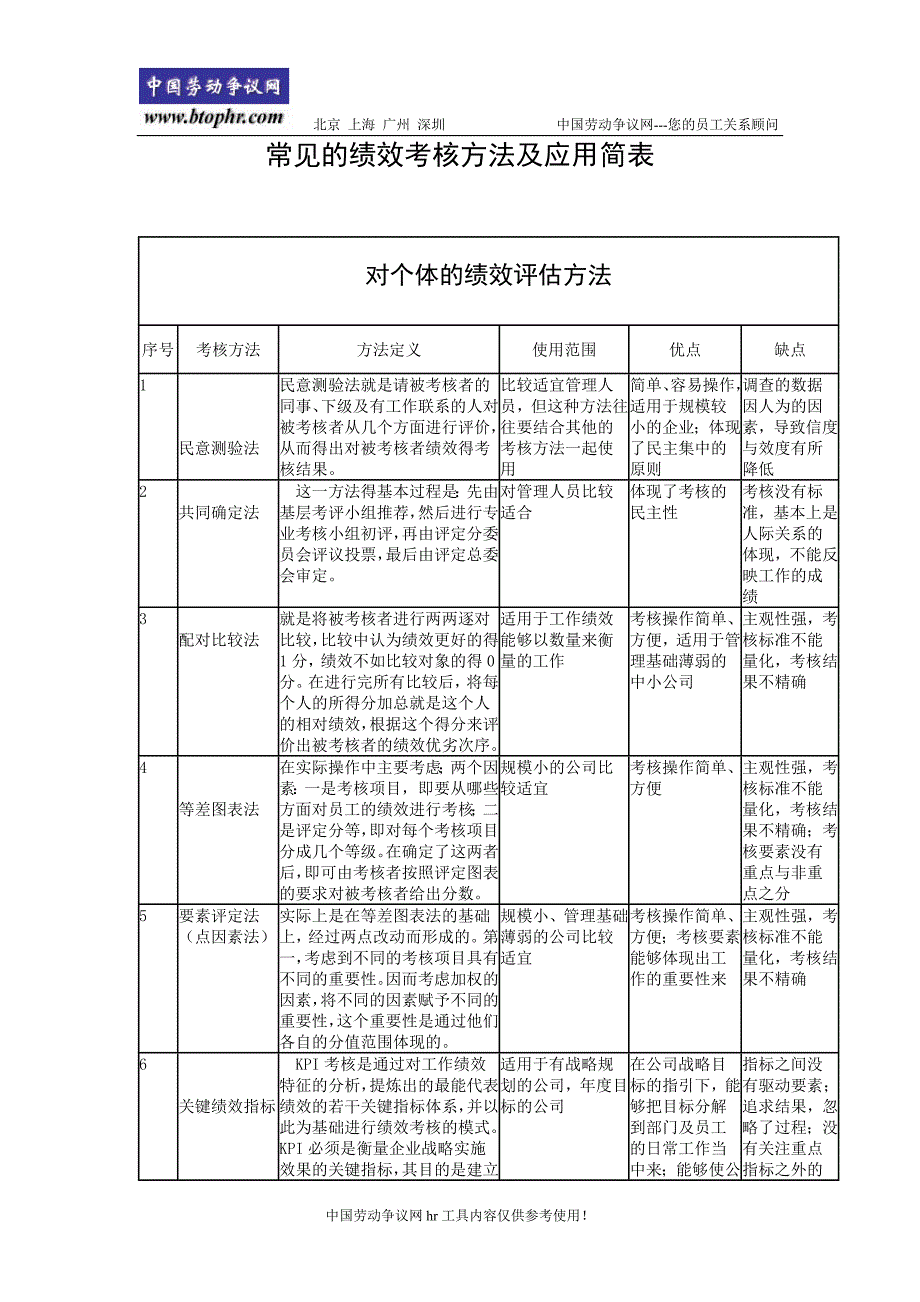 常见的绩效考核方法及应用简表0tmp_第1页