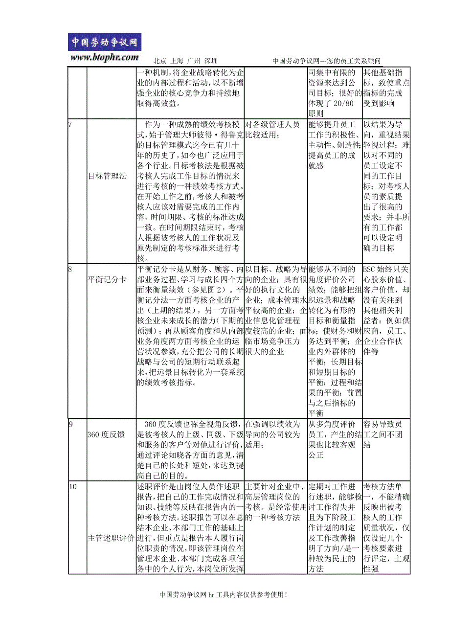 常见的绩效考核方法及应用简表0tmp_第2页