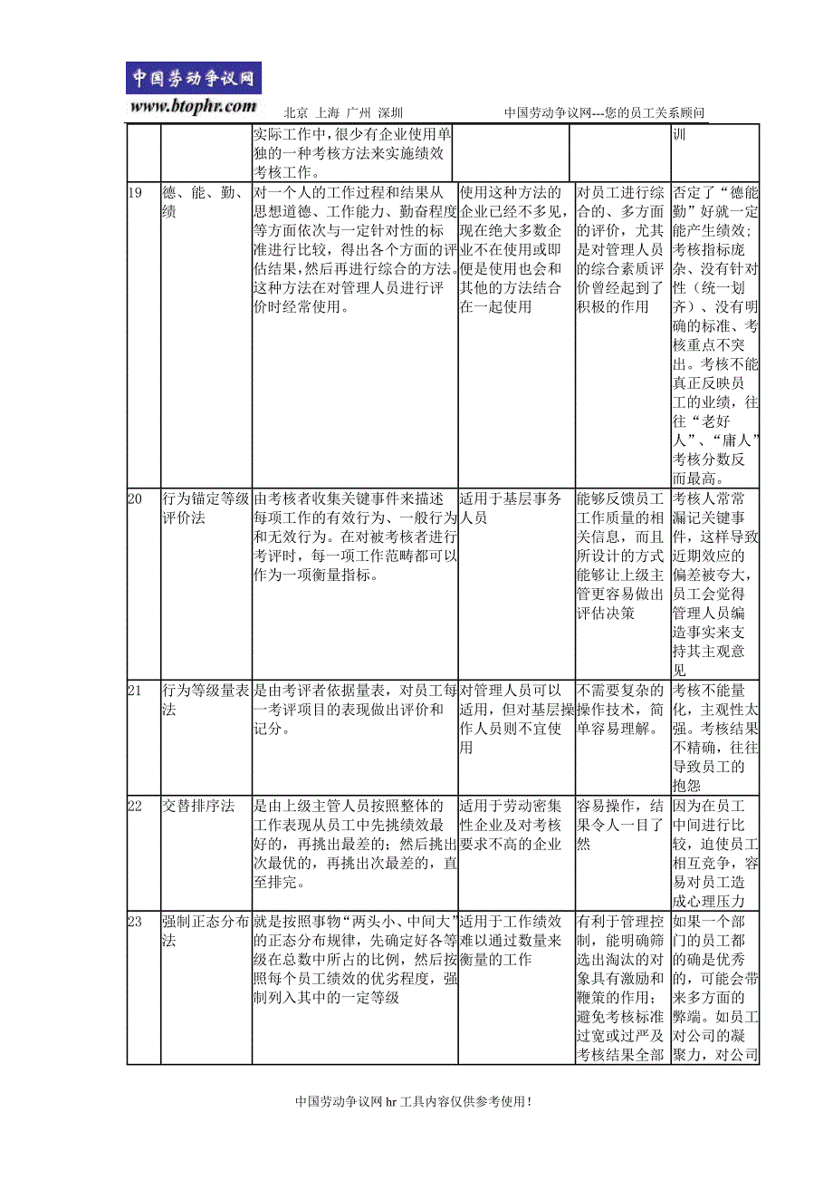 常见的绩效考核方法及应用简表0tmp_第4页