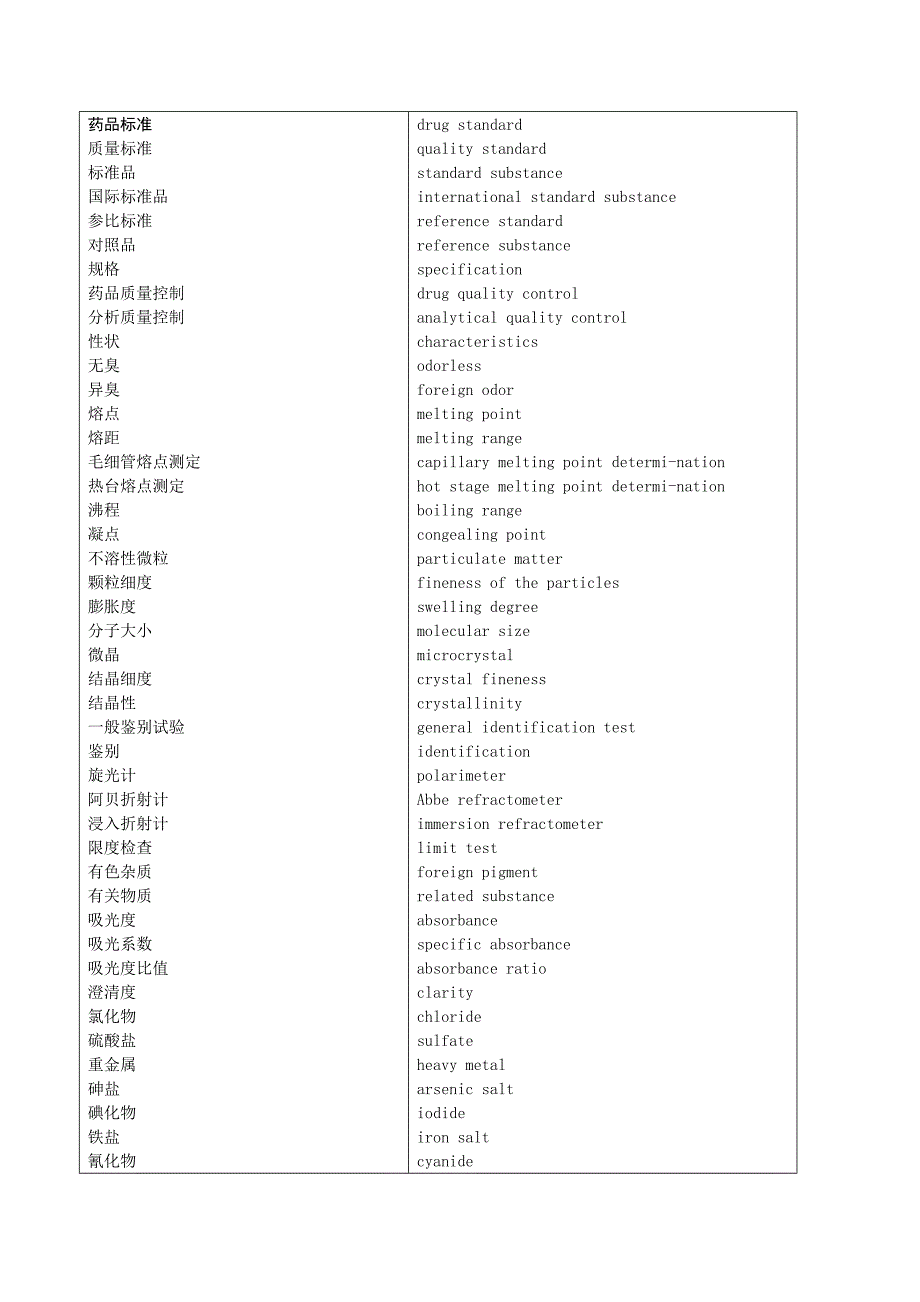 药品检验英语词汇对照_第1页