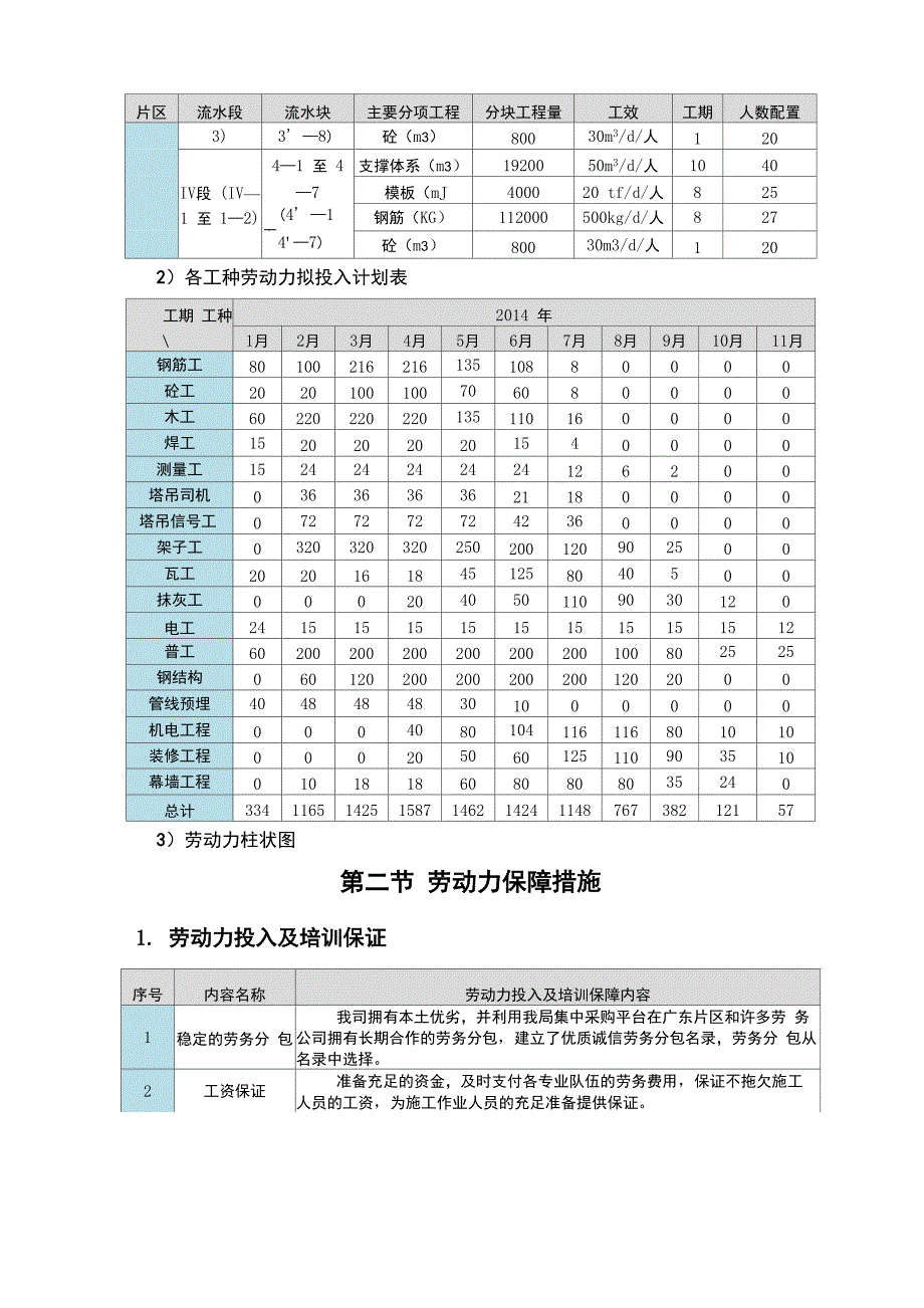 劳动力需求计划及保证措施_第3页