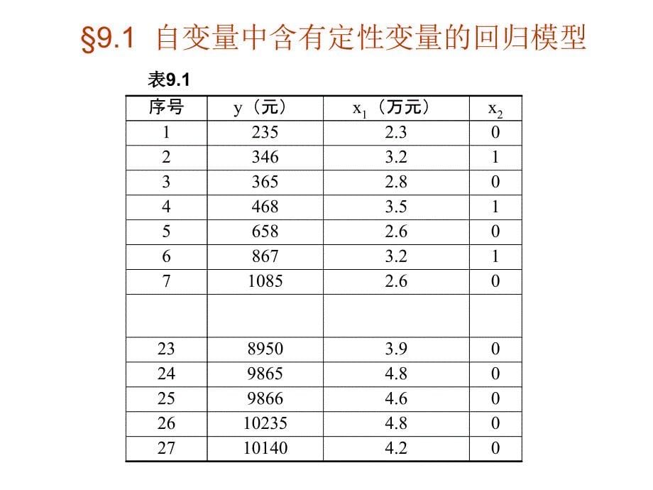 第9部分含定变量的回归模型_第5页