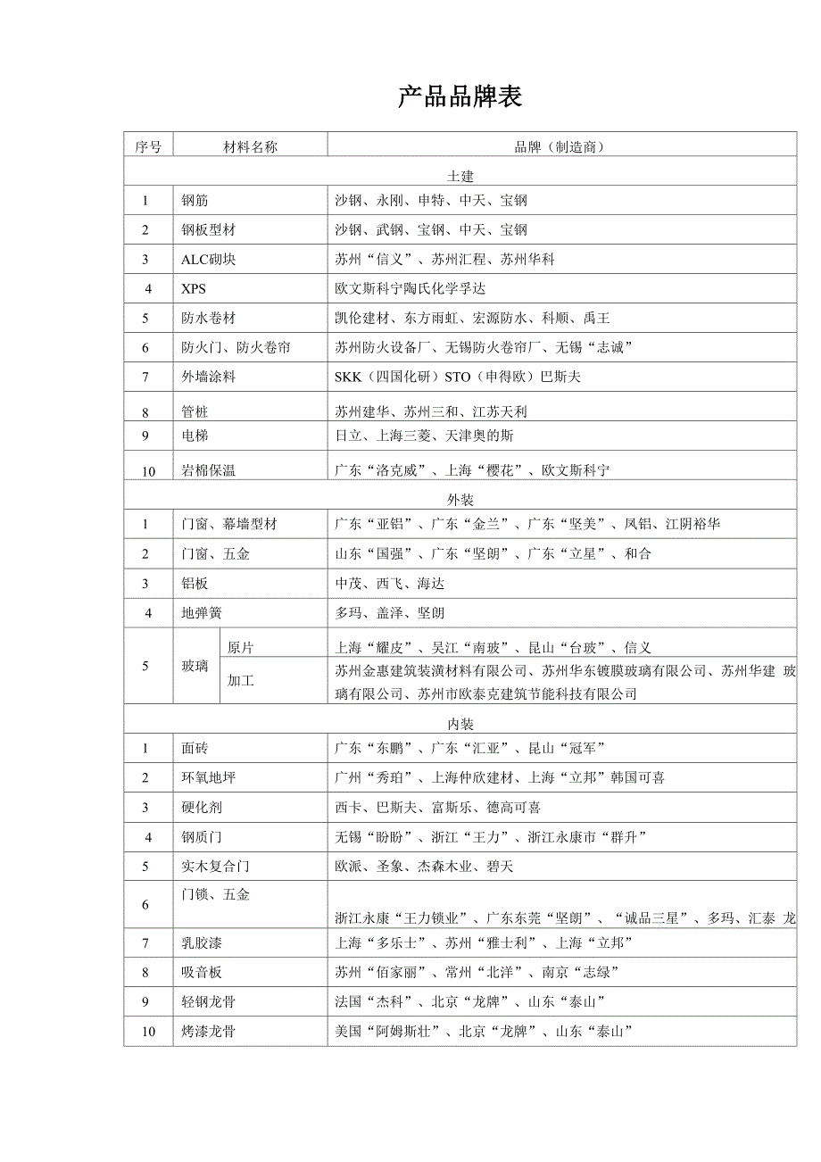 工程材料品牌表_第1页