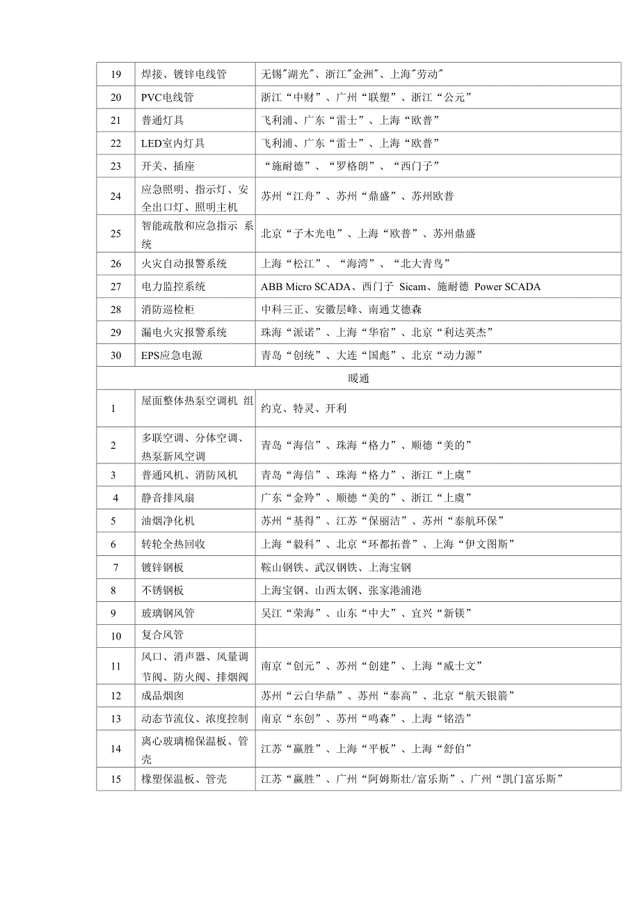 工程材料品牌表_第4页