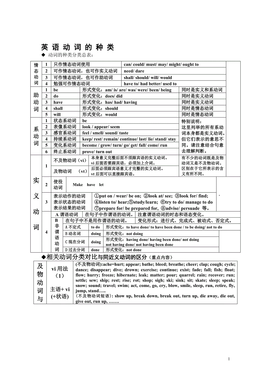 知识点之动词.doc_第1页