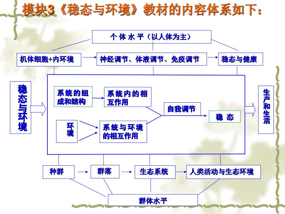 《稳态与环境》教学反思和建议_第3页