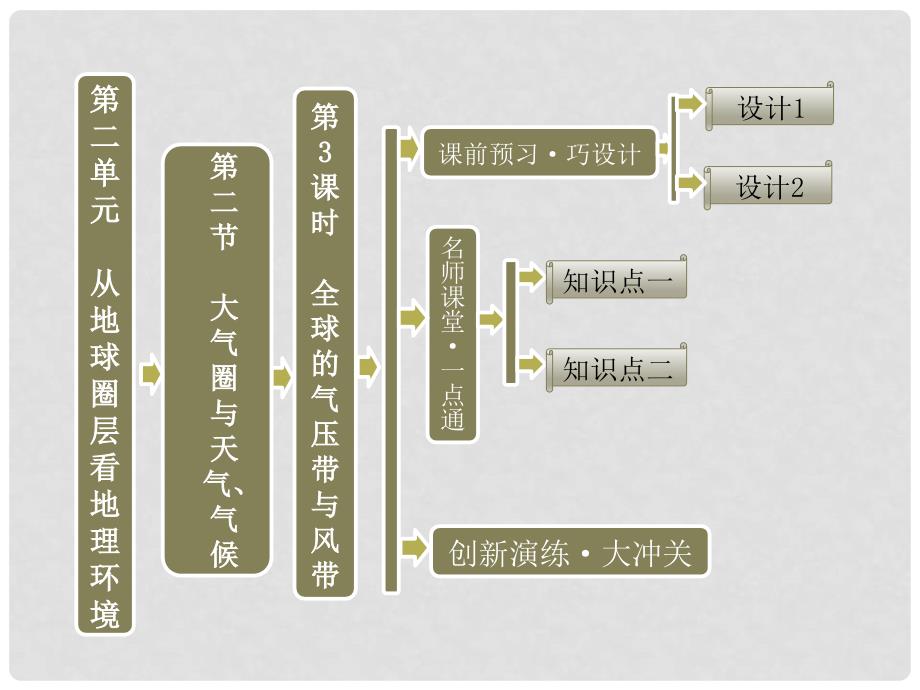 高中地理 第二单元 第二节 第3课时 全球的气压带与风带课件 鲁教版必修1_第1页