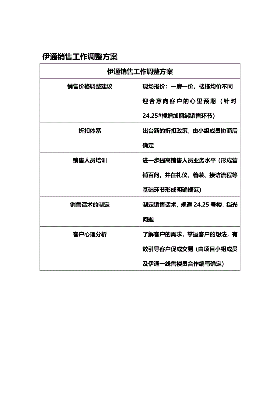 伊通阳光花园项目推进方案_第3页