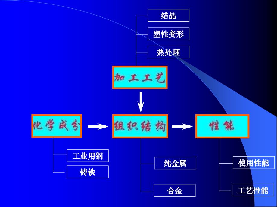 同济工程材料总复习.ppt_第2页