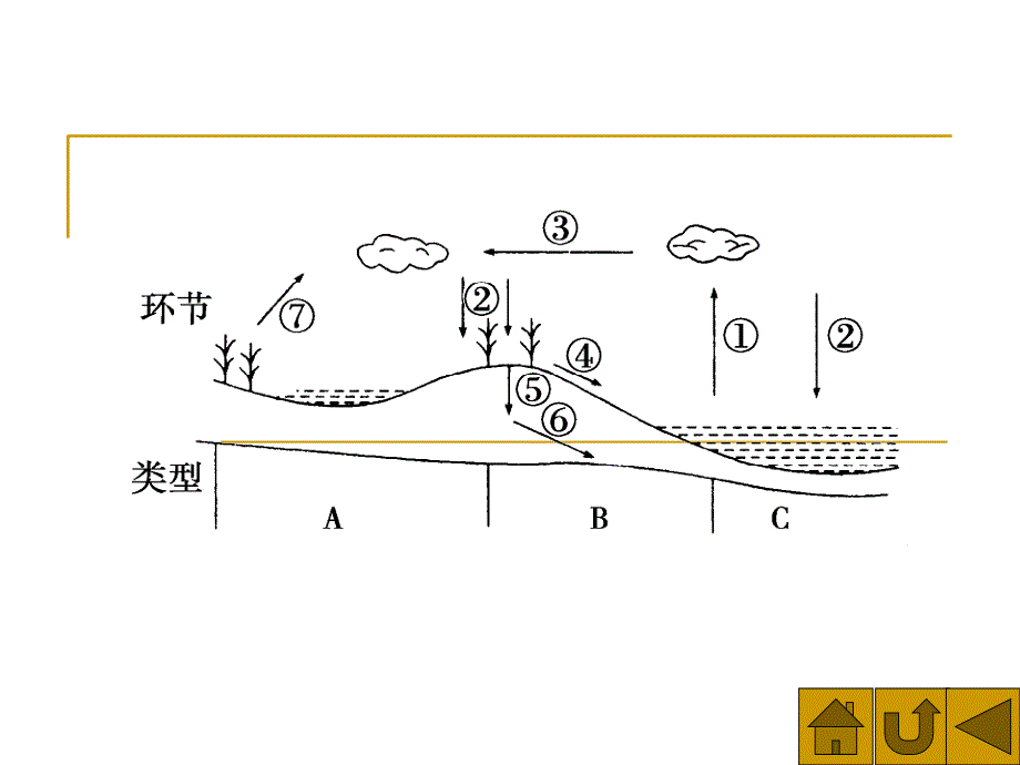 高一地理《洋流》PPT课件_第1页