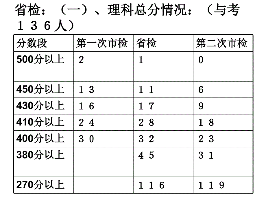 11省检质量分析会_第3页