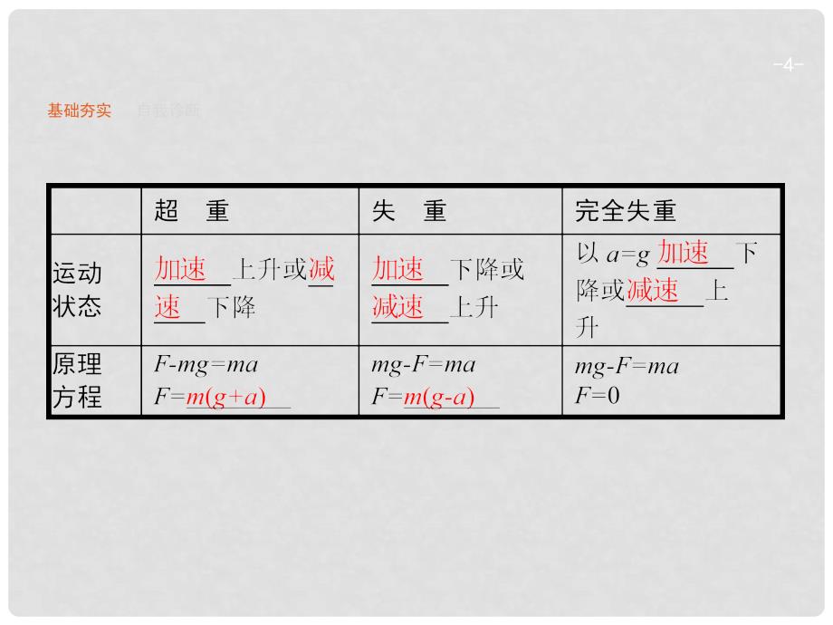 高考物理一轮复习 专题3 牛顿运动定律的综合应用课件_第4页