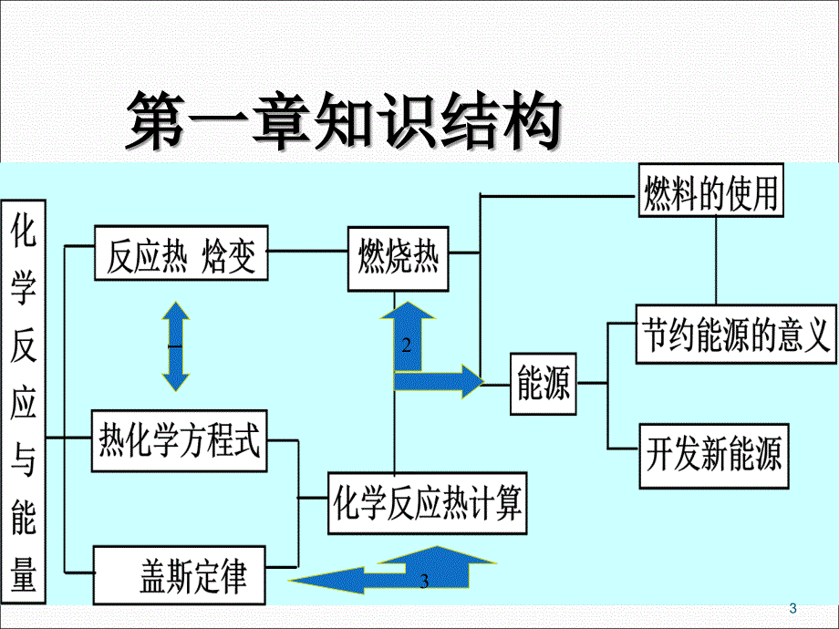 选修4化学反应原理各章知识结构ppt课件_第3页