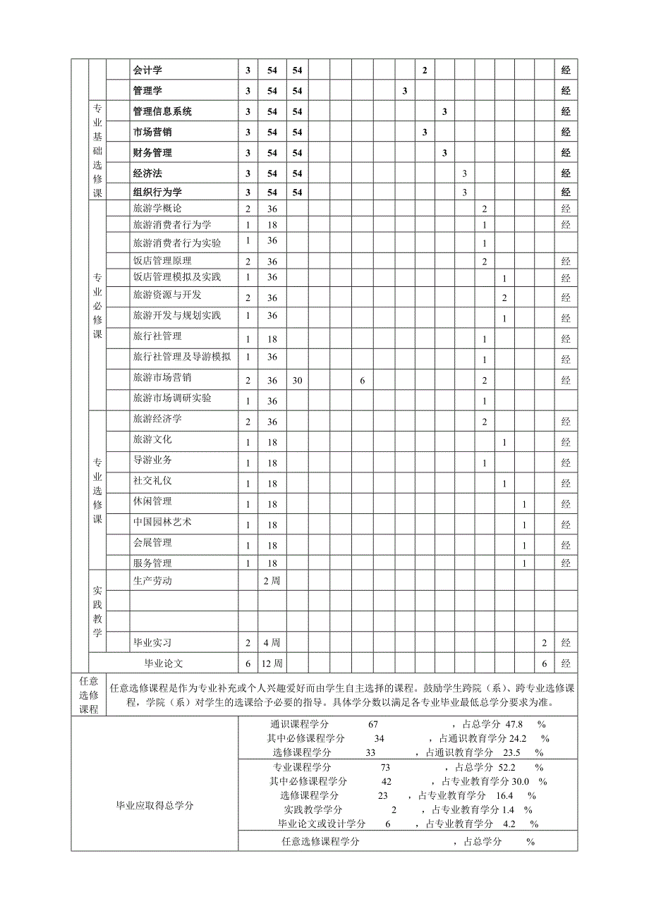 武汉大学旅游管理教学计划_第4页