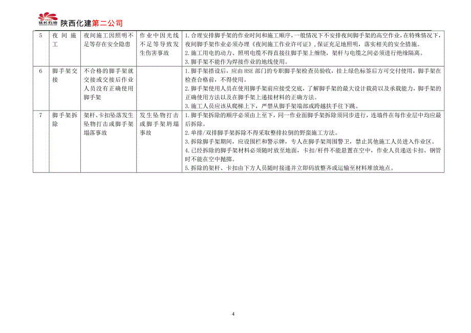 施工作业危险源及控制措施_第4页