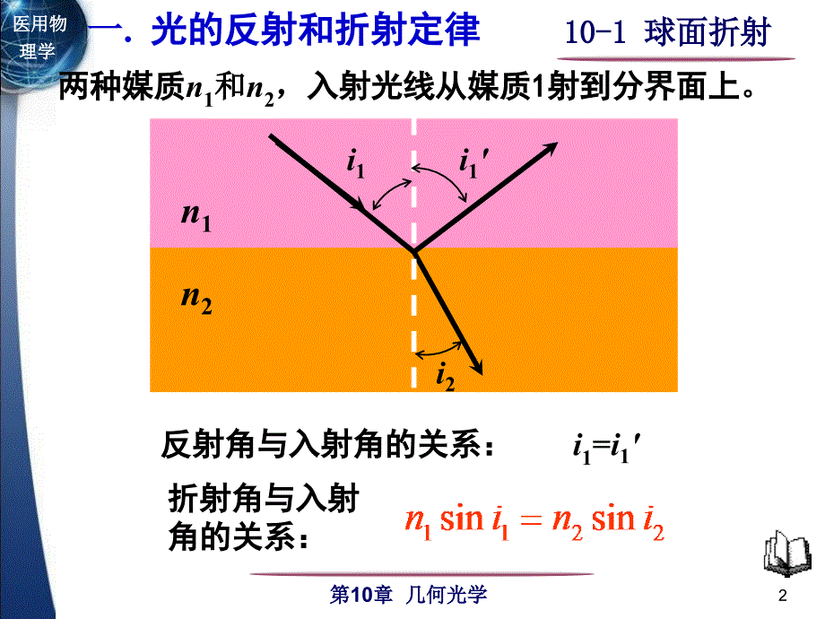 医用物理学：10.1球面折射_第2页