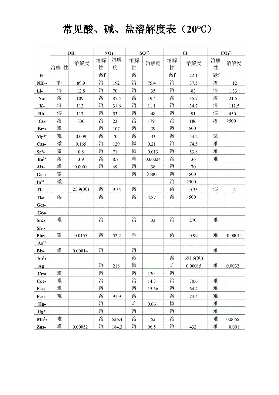 常见酸、碱、盐溶解度表[1]_第1页