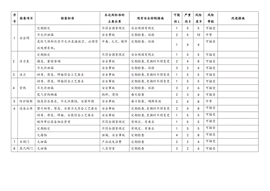 安全检查表(SCL)分析记录表_第3页