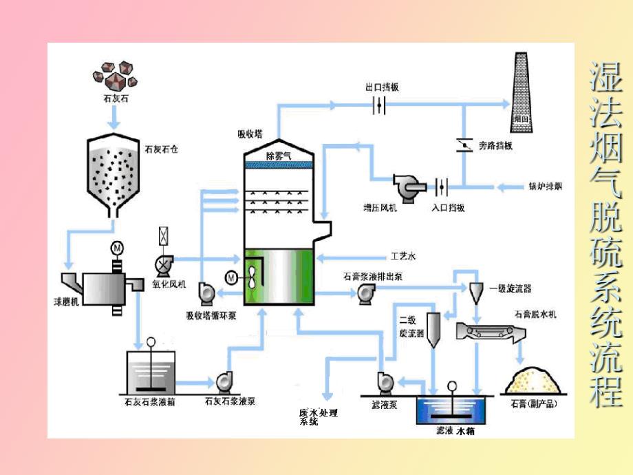 脱硫系统培训材料_第4页