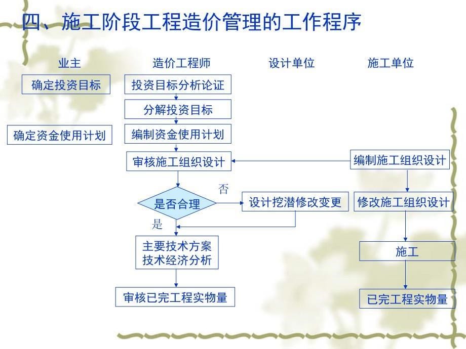 (精)阶段工程造价管理_第5页