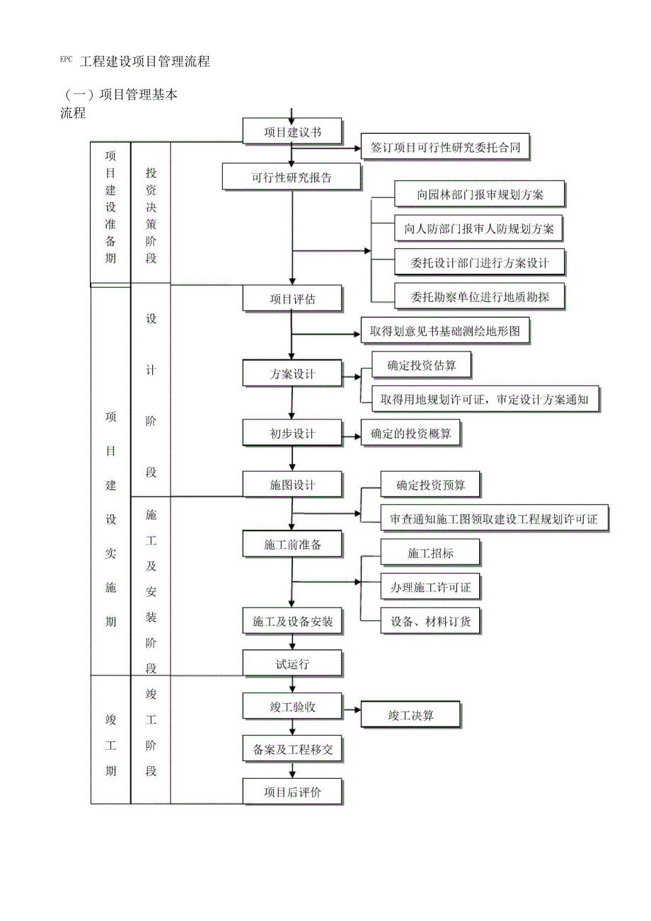 EPC工程建设项目管理流程_第1页