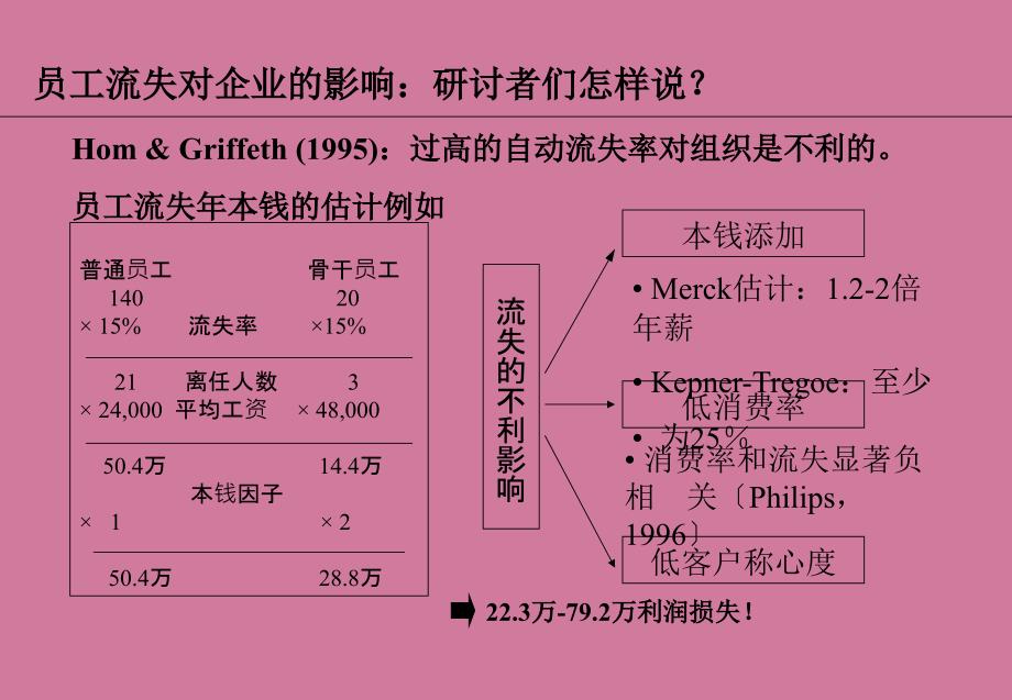 员工流失及对策ppt课件_第3页